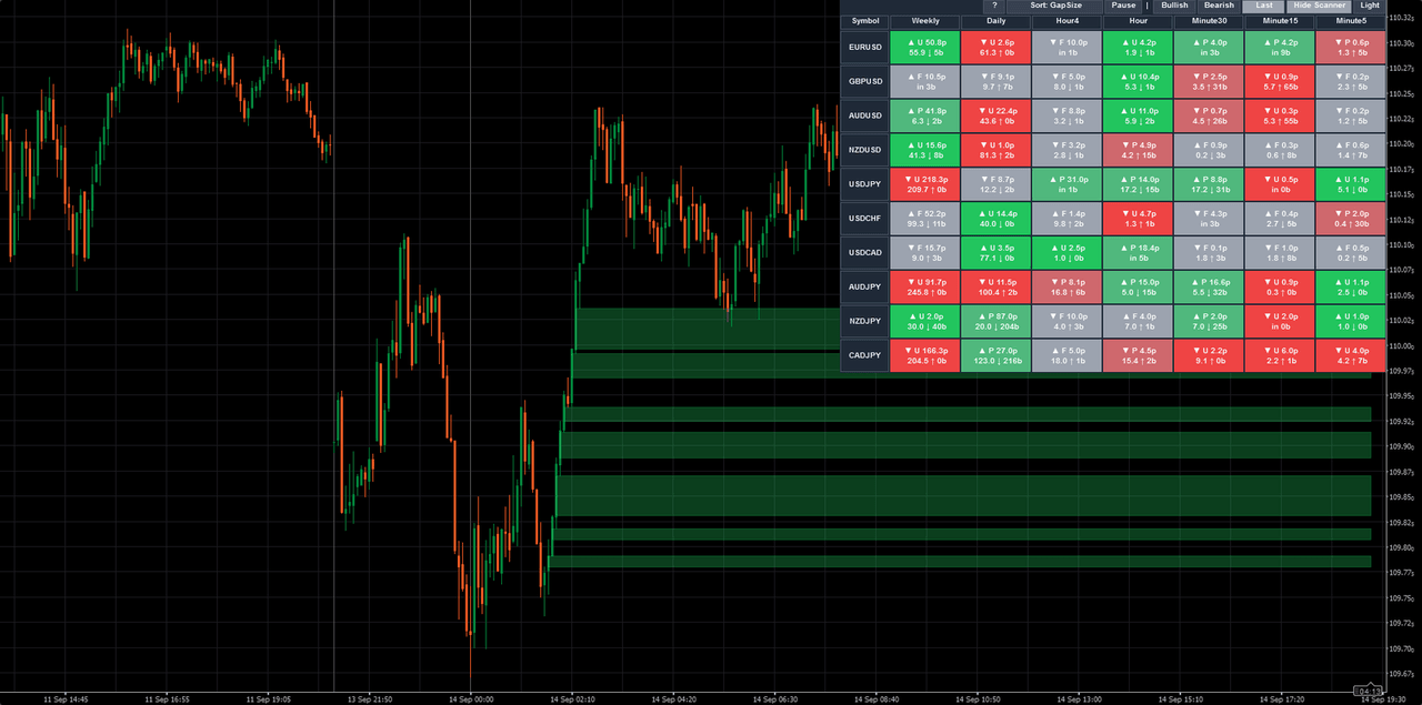 FVG Scanner (Fair Value Gap Scanner) - Multi-symbol, multi-timeframe Fair Value Gaps in one panel.