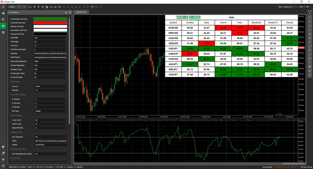 Oscillator Scanner - Oscillator readings across the whole book in one panel.