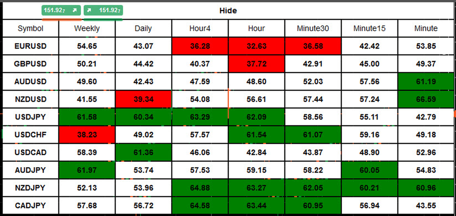 Oscillator Scanner matrix in cTrader Desktop showing RSI readings for ten forex pairs from Weekly to Minute, with cells above 60 in green and below 40 in red