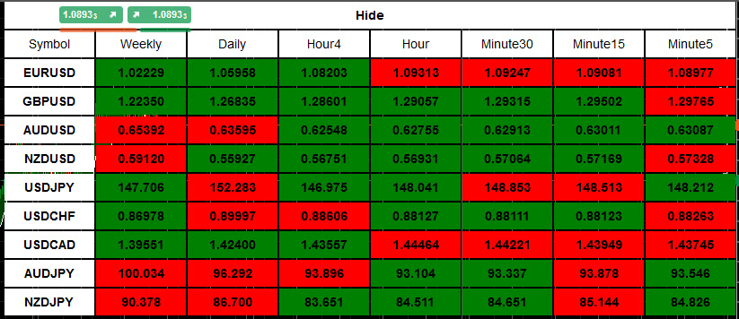 SuperTrend Scanner panel in cTrader Desktop showing green and red trend cells for nine forex pairs from Weekly to M5