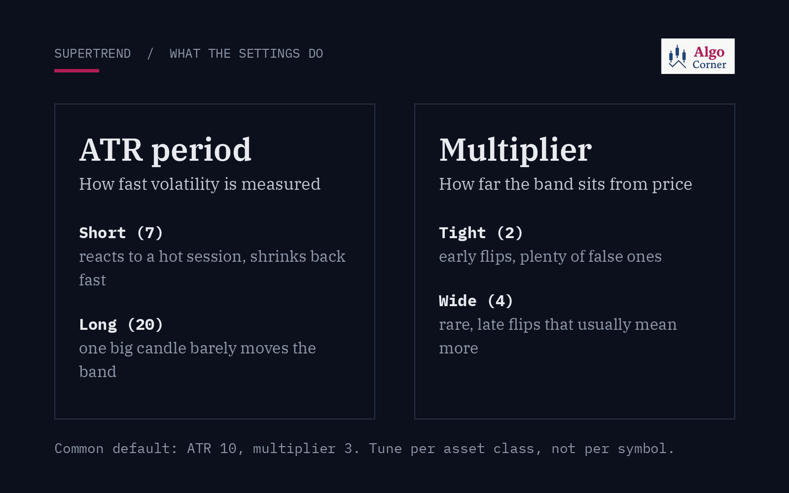 What ATR period and multiplier change in SuperTrend: short versus long period, tight versus wide multiplier