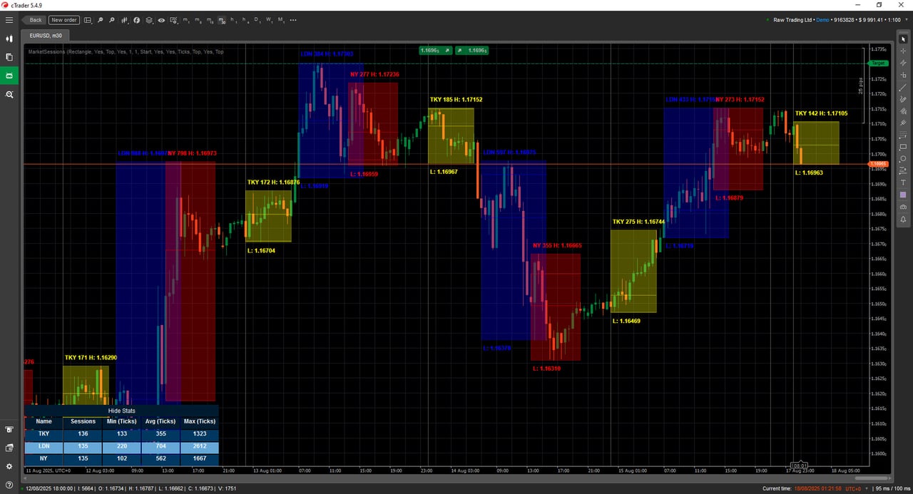 Market Sessions With Stats - Asia, London, New York — session boxes with range and stats on the chart.