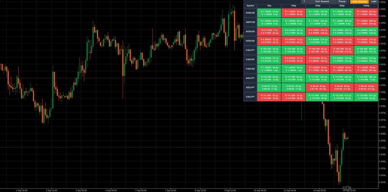 Round Numbers Scanner - Nearest round resistance above and support below, with pips away, across 50 / 100 / 250 / 500 / 1000 steps.